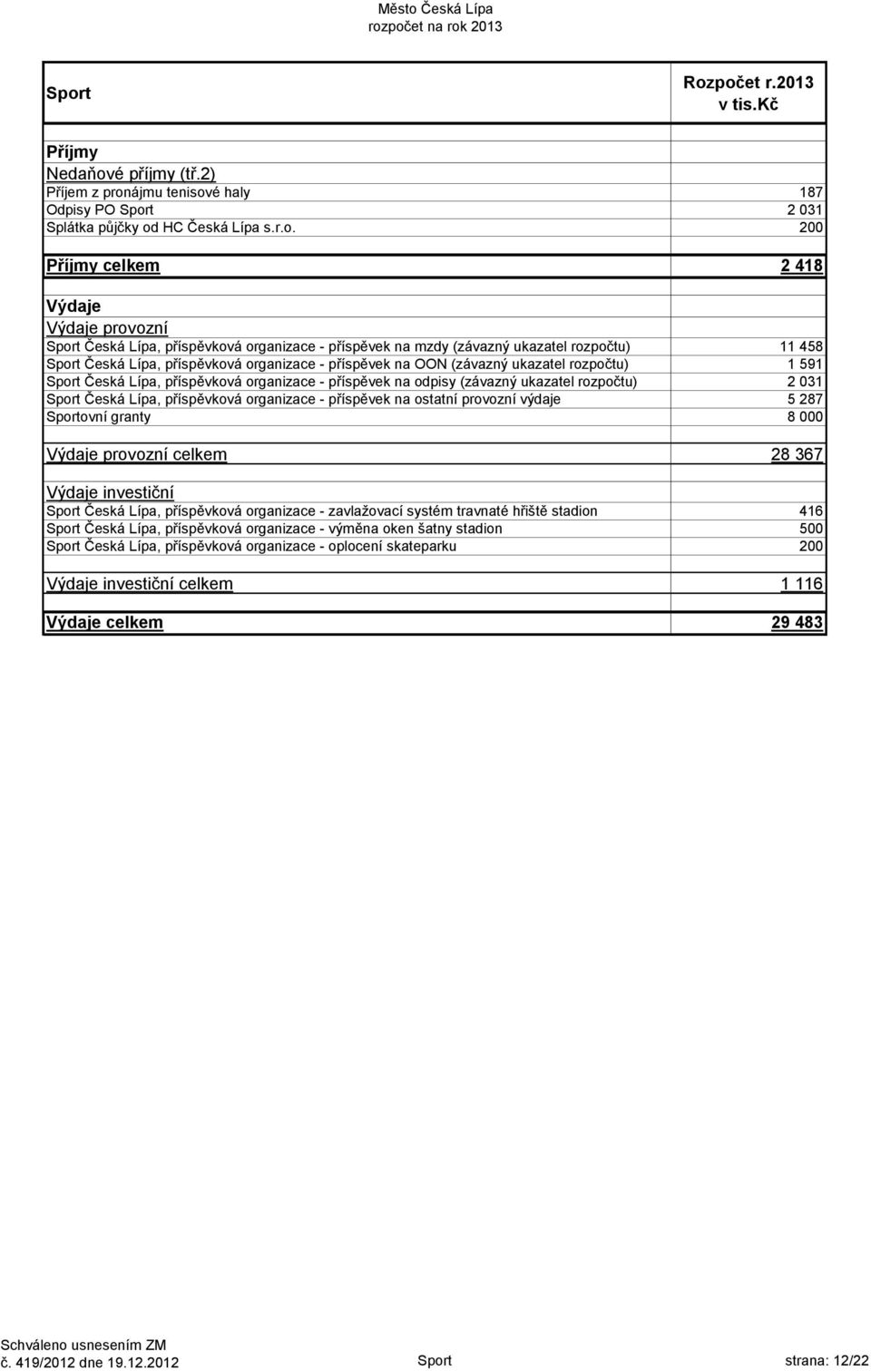 na odpisy (závazný ukazatel rozpočtu) 2 031 Sport Česká Lípa, příspěvková organizace - příspěvek na ostatní provozní výdaje 5 287 Sportovní granty 8 000 provozní celkem 28 367 investiční Sport Česká