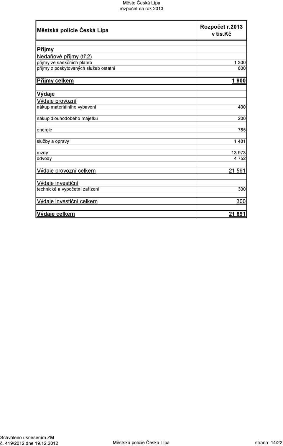 materiálního vybavení 400 nákup dlouhodobého majetku 200 energie 785 služby a opravy 1 481 mzdy 13 973 odvody