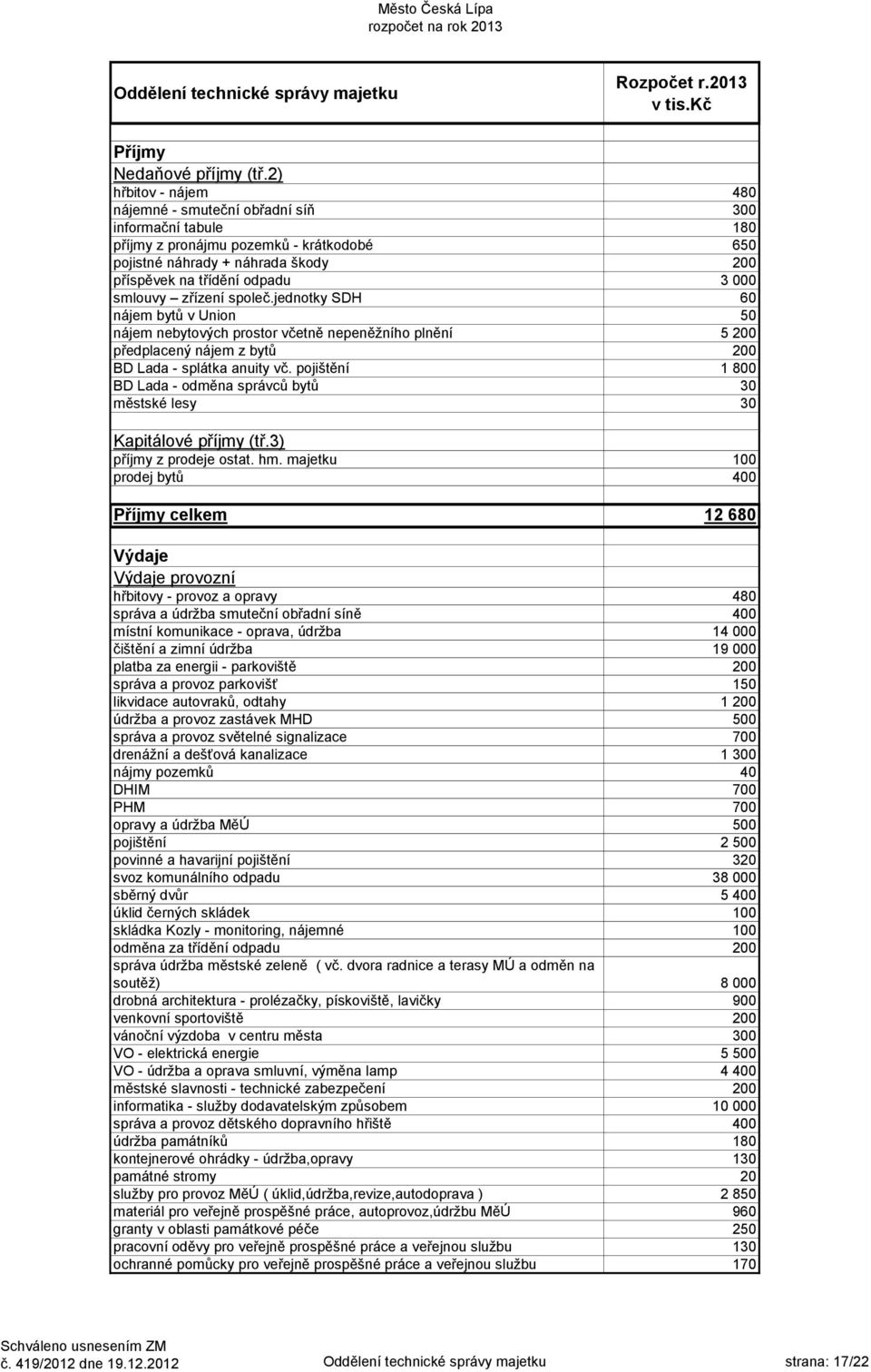 smlouvy zřízení společ.jednotky SDH 60 nájem bytů v Union 50 nájem nebytových prostor včetně nepeněžního plnění 5 200 předplacený nájem z bytů 200 BD Lada - splátka anuity vč.