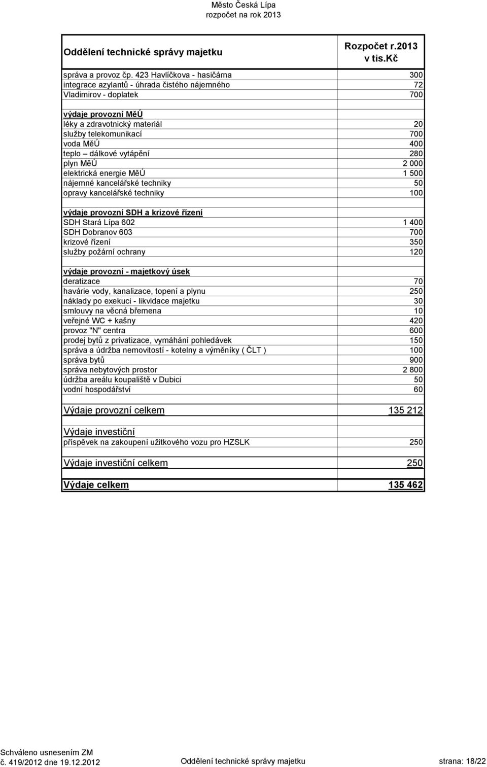 teplo dálkové vytápění 280 plyn MěÚ 2 000 elektrická energie MěÚ 1 500 nájemné kancelářské techniky 50 opravy kancelářské techniky 100 výdaje provozní SDH a krizové řízení SDH Stará Lípa 602 1 400