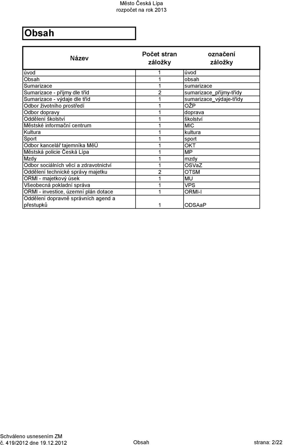 kancelář tajemníka MěÚ 1 OKT Městská policie Česká Lípa 1 MP Mzdy 1 mzdy Odbor sociálních věcí a zdravotnictví 1 OSVaZ Oddělení technické správy majetku 2 OTSM ORMI - majetkový úsek
