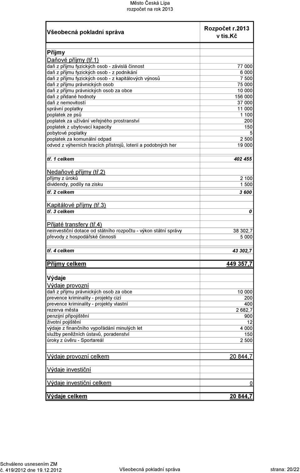 daň z příjmu právnických osob za obce 10 000 daň z přidané hodnoty 156 000 daň z nemovitostí 37 000 správní poplatky 11 000 poplatek ze psů 1 100 poplatek za užívání veřejného prostranství 200