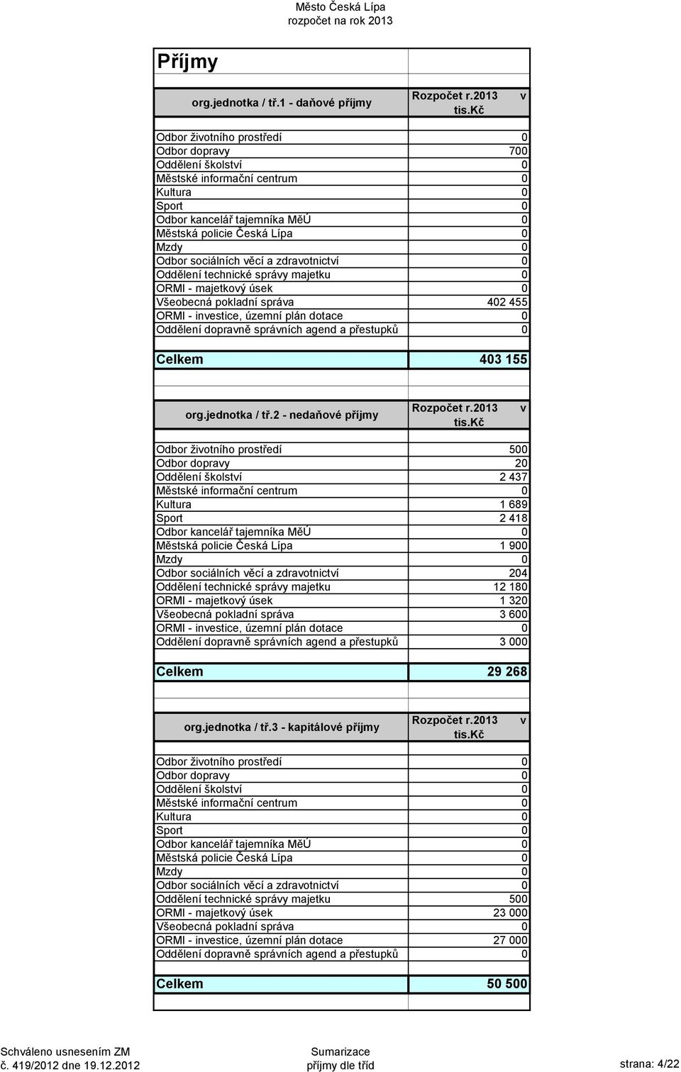 sociálních věcí a zdravotnictví 0 Oddělení technické správy majetku 0 ORMI - majetkový úsek 0 Všeobecná pokladní správa 402 455 ORMI - investice, územní plán dotace 0 Oddělení dopravně správních