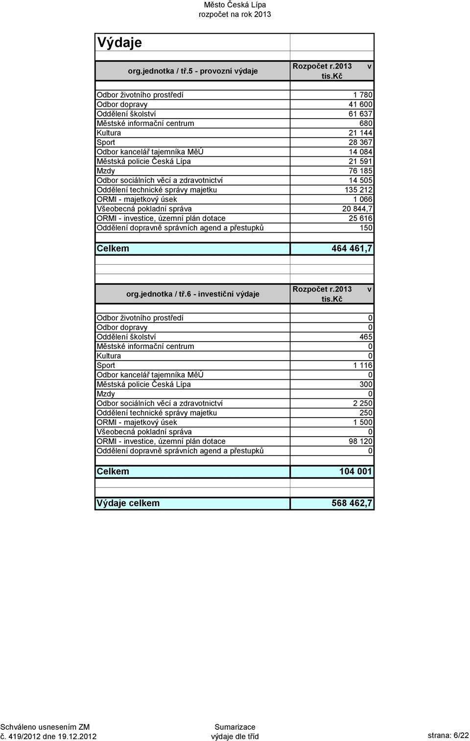 Lípa 21 591 Mzdy 76 185 Odbor sociálních věcí a zdravotnictví 14 505 Oddělení technické správy majetku 135 212 ORMI - majetkový úsek 1 066 Všeobecná pokladní správa 20 844,7 ORMI - investice, územní