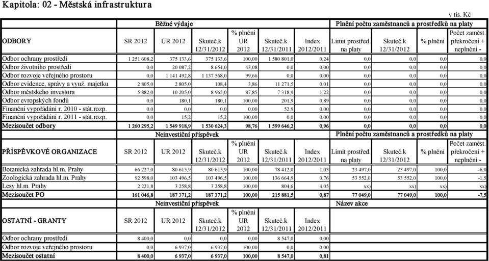 k % plnění překročení + 12/31/2012 2012 12/31/2011 2012/2011 na platy 12/31/2012 neplnění - Odbor ochrany prostředí 1 251 608,2 375 133,6 375 133,6 100,00 1 580 801,0 0,24 0,0 0,0 0,0 0,0 Odbor