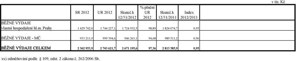 Prahy 1 429 742,0 1 744 227,1 1 724 932,5 98,89 1 824 074,7 0,95 v tis.