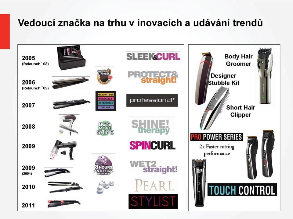 udávání trendů 2x