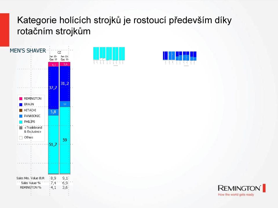 především díky