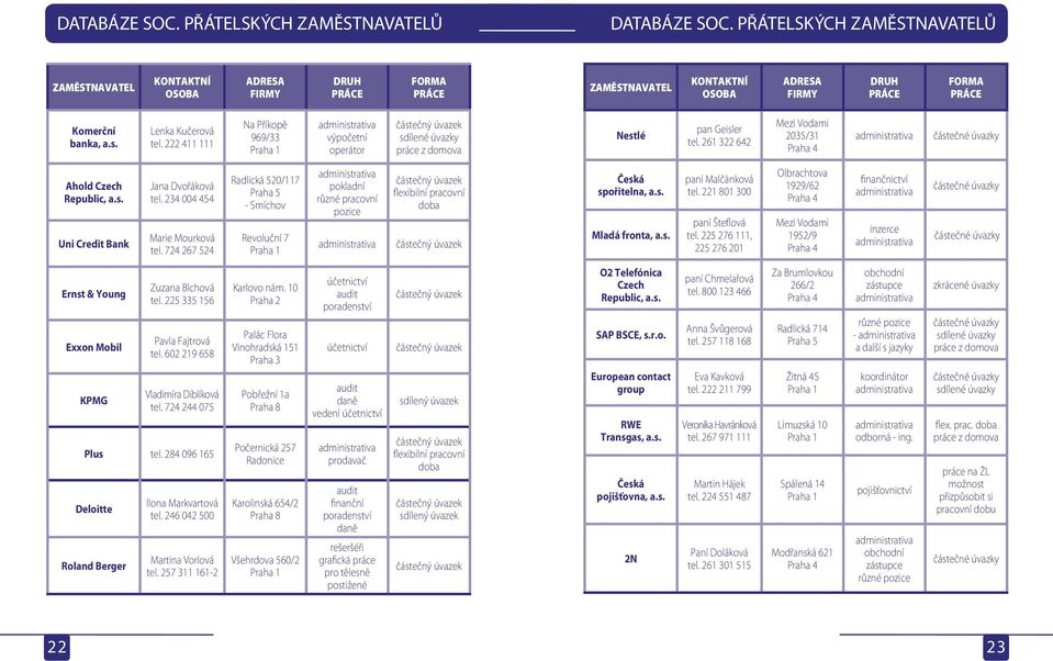 222 411 111 Na Příkopě 969/33 Praha 1 výpočetní operátor sdílené úvazky práce z domova Nestlé pan Geisler tel. 261 322 642 Mezi Vodami 2035/31 Ahold Czech Republic, a.s. Uni Credit Bank Jana Dvořáková tel.