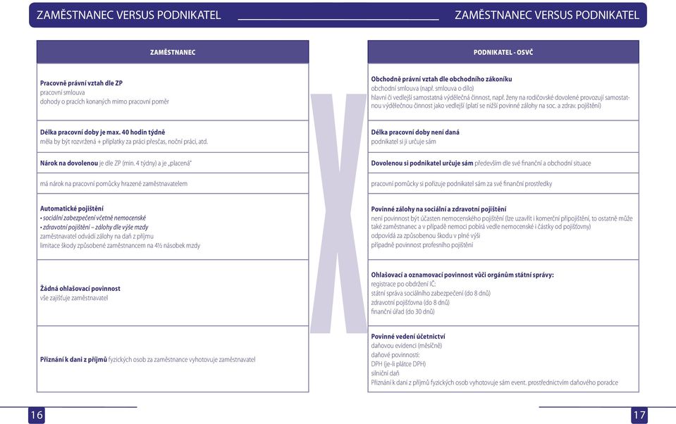 ženy na rodičovské dovolené provozují samostatnou výdělečnou činnost jako vedlejší (platí se nižší povinné zálohy na soc. a zdrav. pojištění) Délka pracovní doby je max.