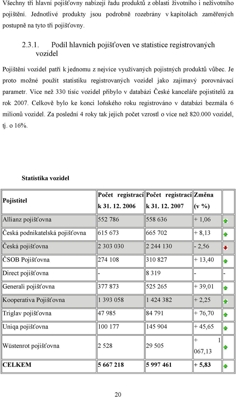 Je proto moţné pouţít statistiku registrovaných vozidel jako zajímavý porovnávací parametr. Více neţ 330 tisíc vozidel přibylo v databázi České kanceláře pojistitelŧ za rok 2007.