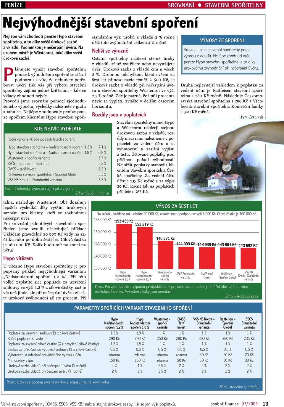 Hypo stavební spořitelna Nadstandardní spoření 1,2 % 7,1 % Hypo stavební spořitelna Nadstandardní spoření 1,8 % 6,8 % Wüstenrot spořicí varianta 5,7 % SSČS Standardní varianta 5,3 % ČMSS tarif Invest