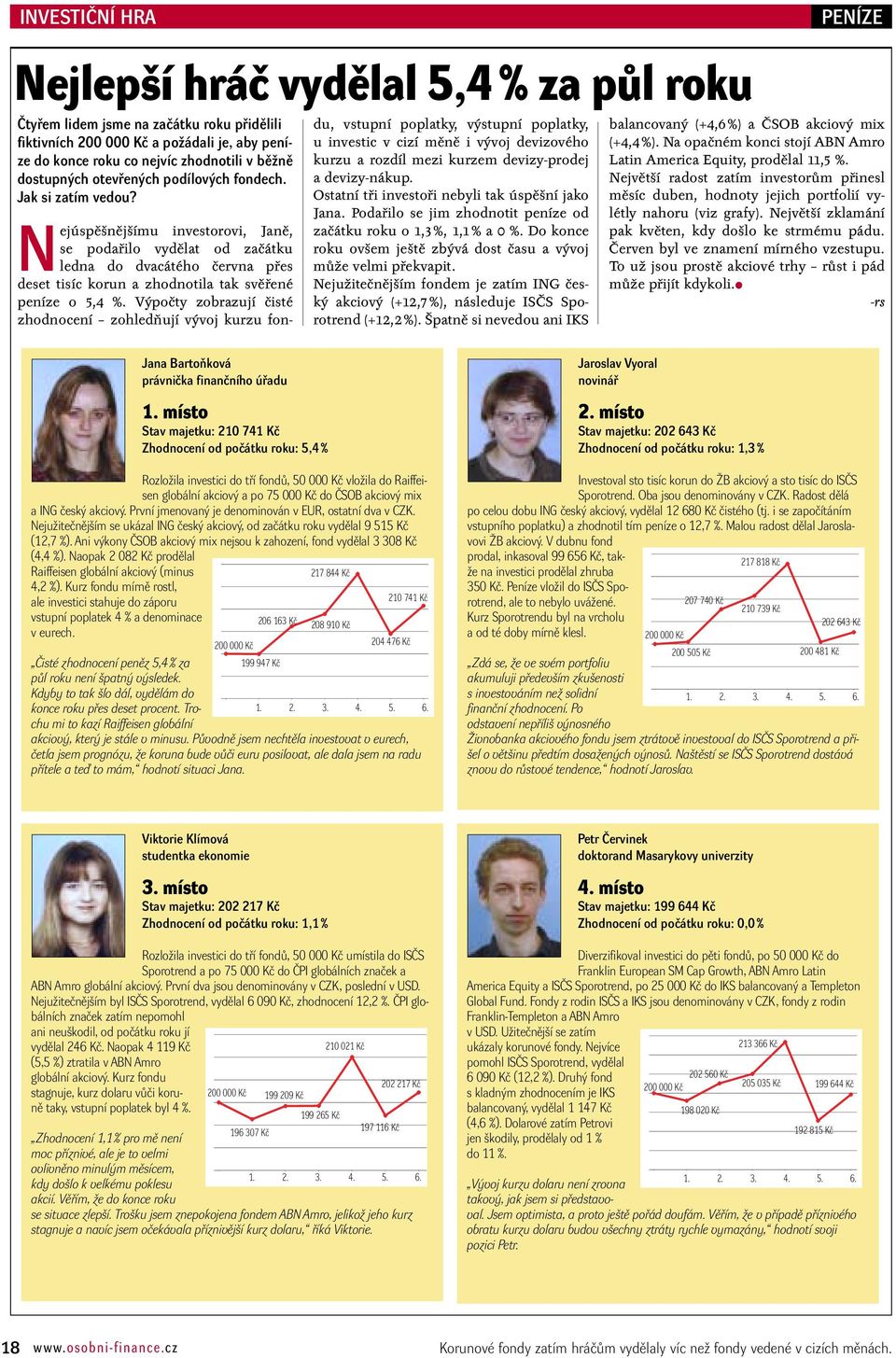 Nejúspěšnějšímu investorovi, Janě, se podařilo vydělat od začátku ledna do dvacátého června přes deset tisíc korun a zhodnotila tak svěřené peníze o 5,4 %.