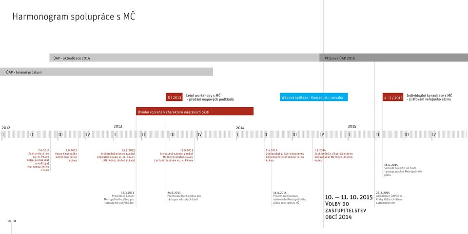 6.2012 1.9.2012 15.3.2013 19.9.2013 1.4.2014 1.9.2014 Vznik Kanceláře metropolitního plánu Zveřejnění návrhu zadání územního plánu hl. m. Prahy (Metropolitního plánu) Schválení návrhu zadání Metropolitního plánu zastupitelstvem hl.