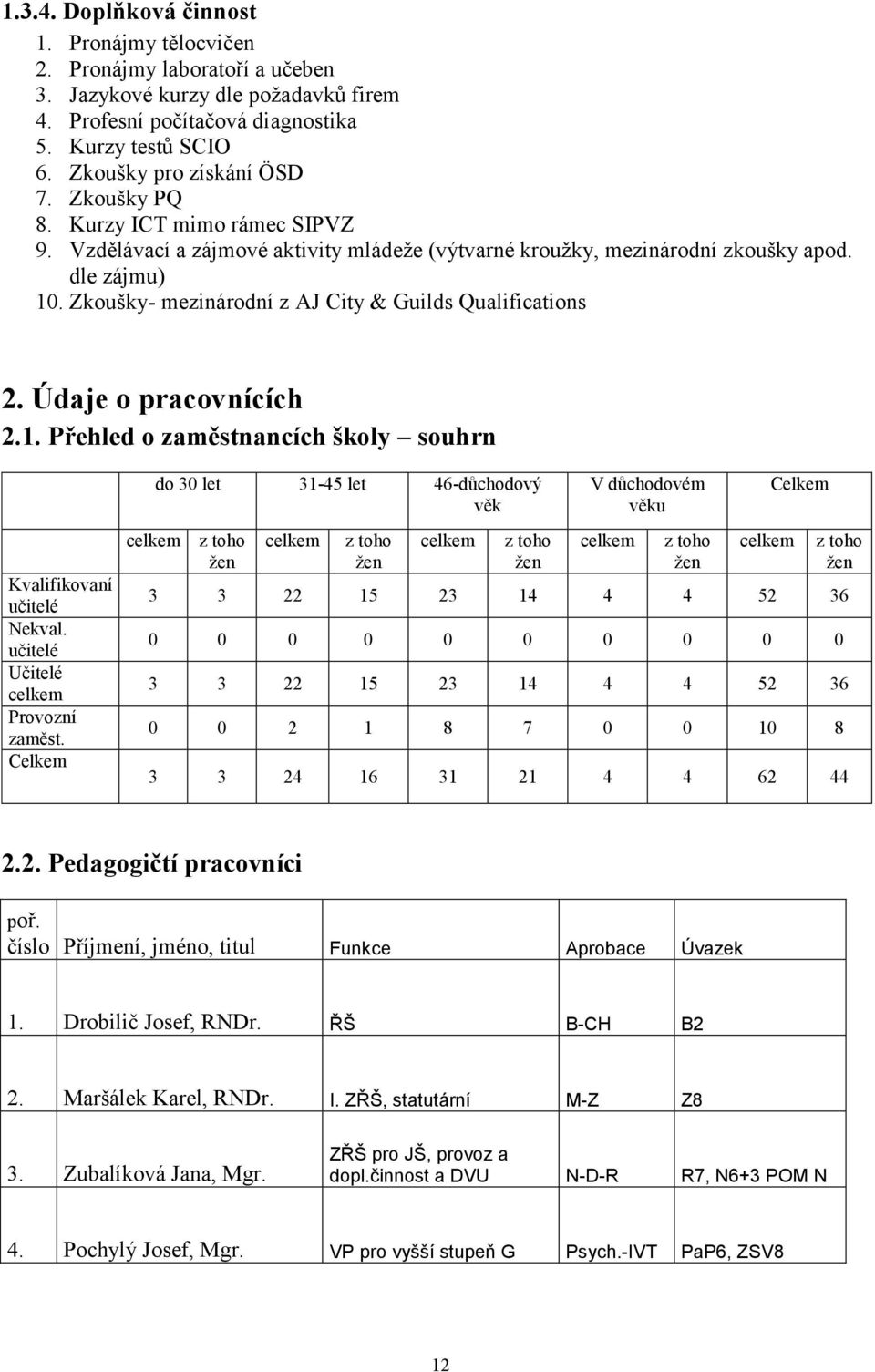 Zkoušky- mezinárodní z City & Guilds Qualifications 2. Údaje o pracovnících 2.1. Přehled o zaměstnancích školy souhrn Kvalifikovaní učitelé Nekval. učitelé Učitelé celkem Provozní zaměst.