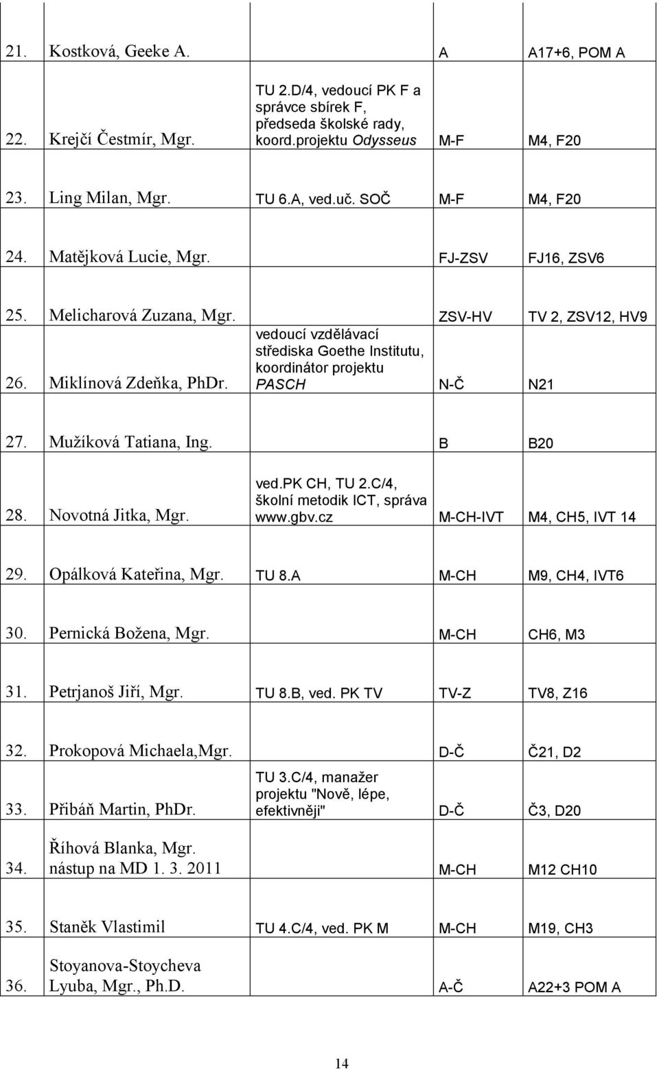 vedoucí vzdělávací střediska Goethe Institutu, koordinátor projektu PASCH N-Č N21 27. užíková Tatiana, Ing. B B20 28. Novotná Jitka, gr. ved.pk CH, TU 2.C/4, školní metodik ICT, správa www.gbv.
