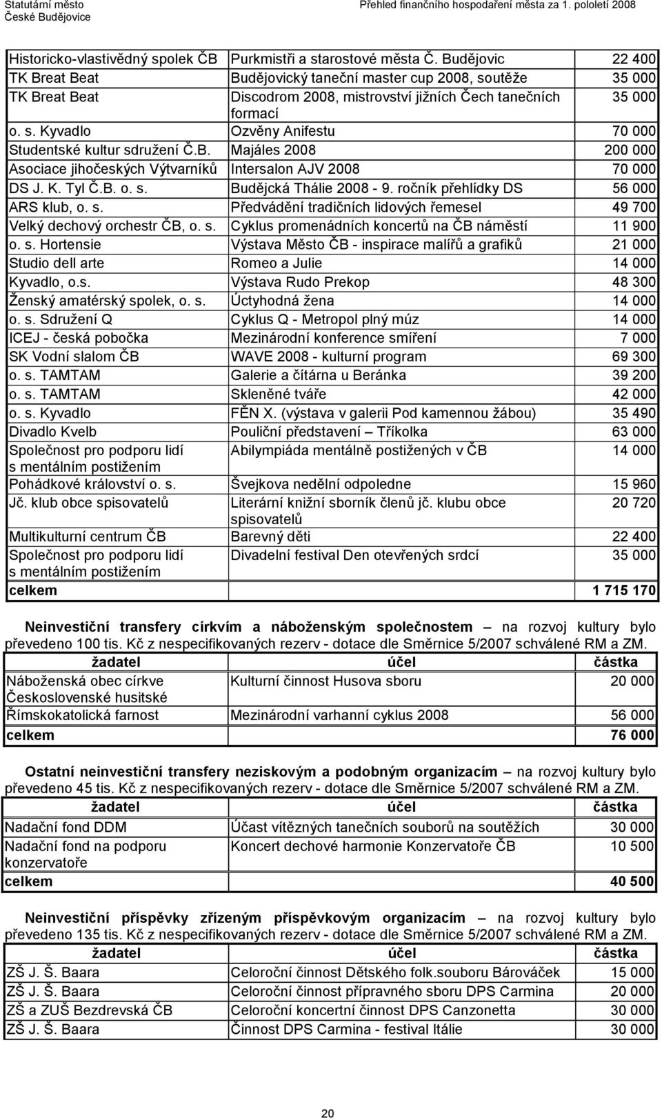 B. Majáles 2008 200 000 Asociace jihočeských Výtvarníků Intersalon AJV 2008 70 000 DS J. K. Tyl Č.B. o. s. Budějcká Thálie 2008-9. ročník přehlídky DS 56 000 ARS klub, o. s. Předvádění tradičních lidových řemesel 49 700 Velký dechový orchestr ČB, o.