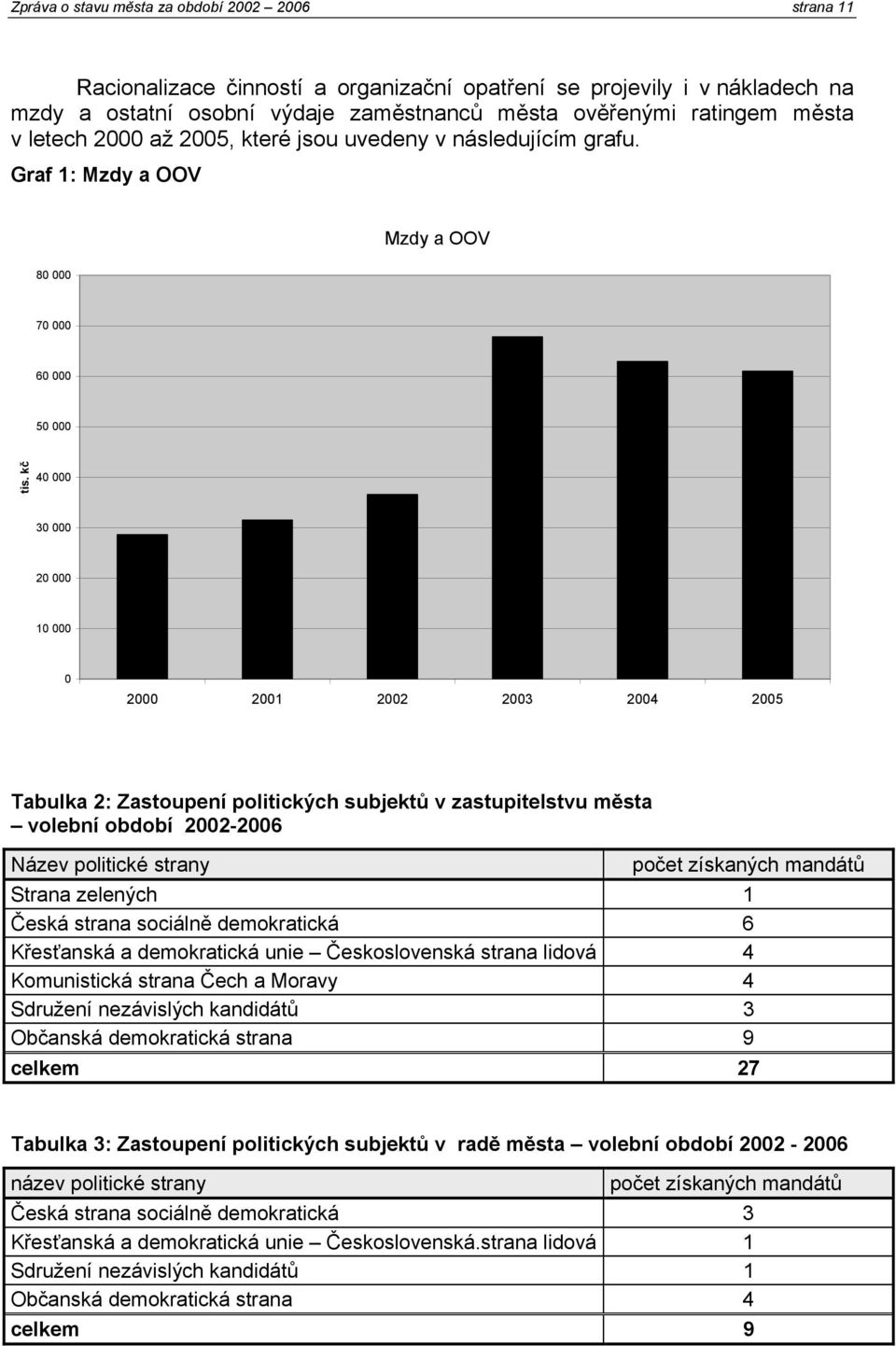 kč 40 000 30 000 20 000 10 000 0 2000 2001 2002 2003 2004 2005 Tabulka 2: Zastoupení politických subjektů v zastupitelstvu města volební období 2002-2006 Název politické strany počet získaných