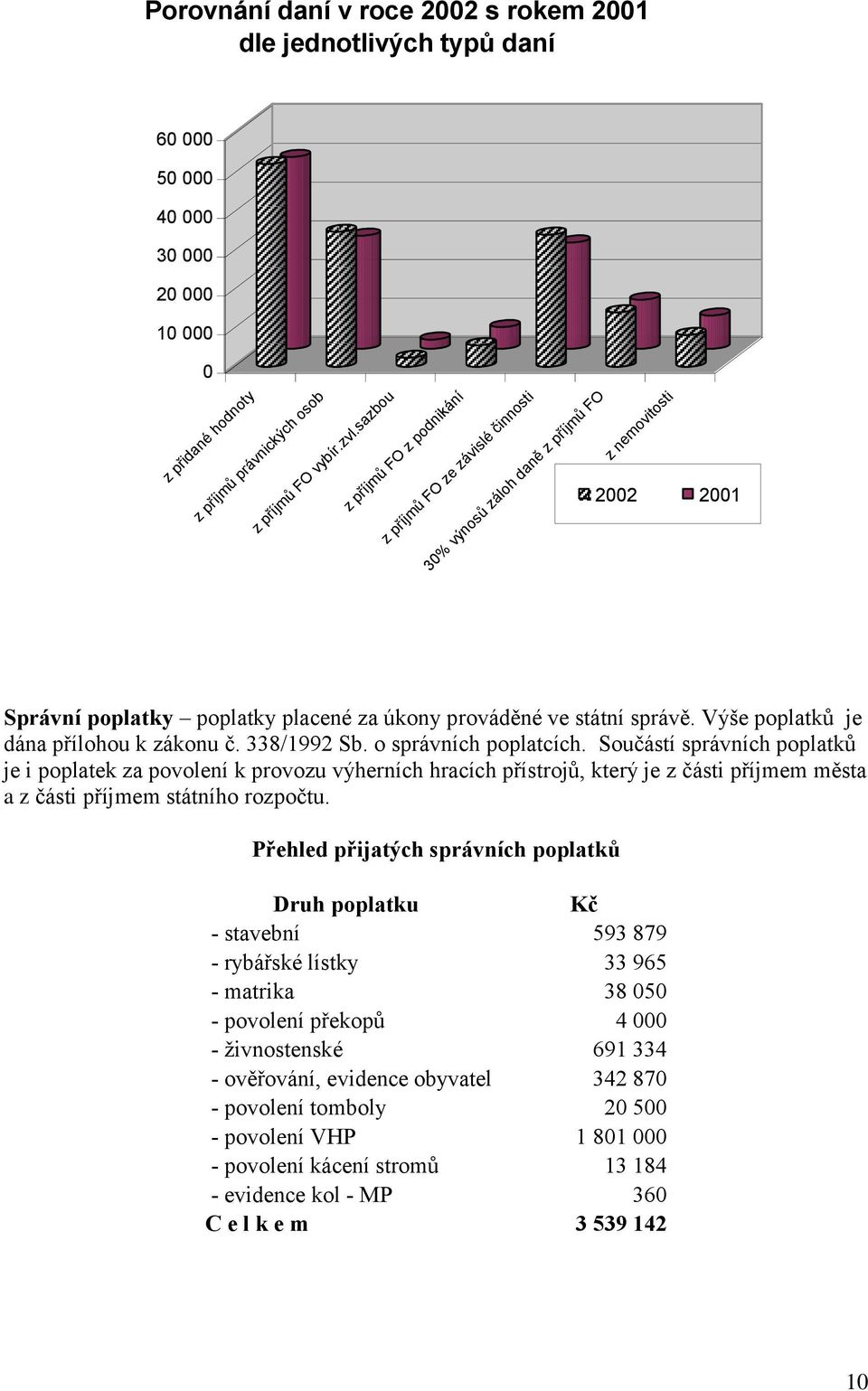 Výše poplatků je dána přílohou k zákonu č. 338/1992 Sb. o správních poplatcích.