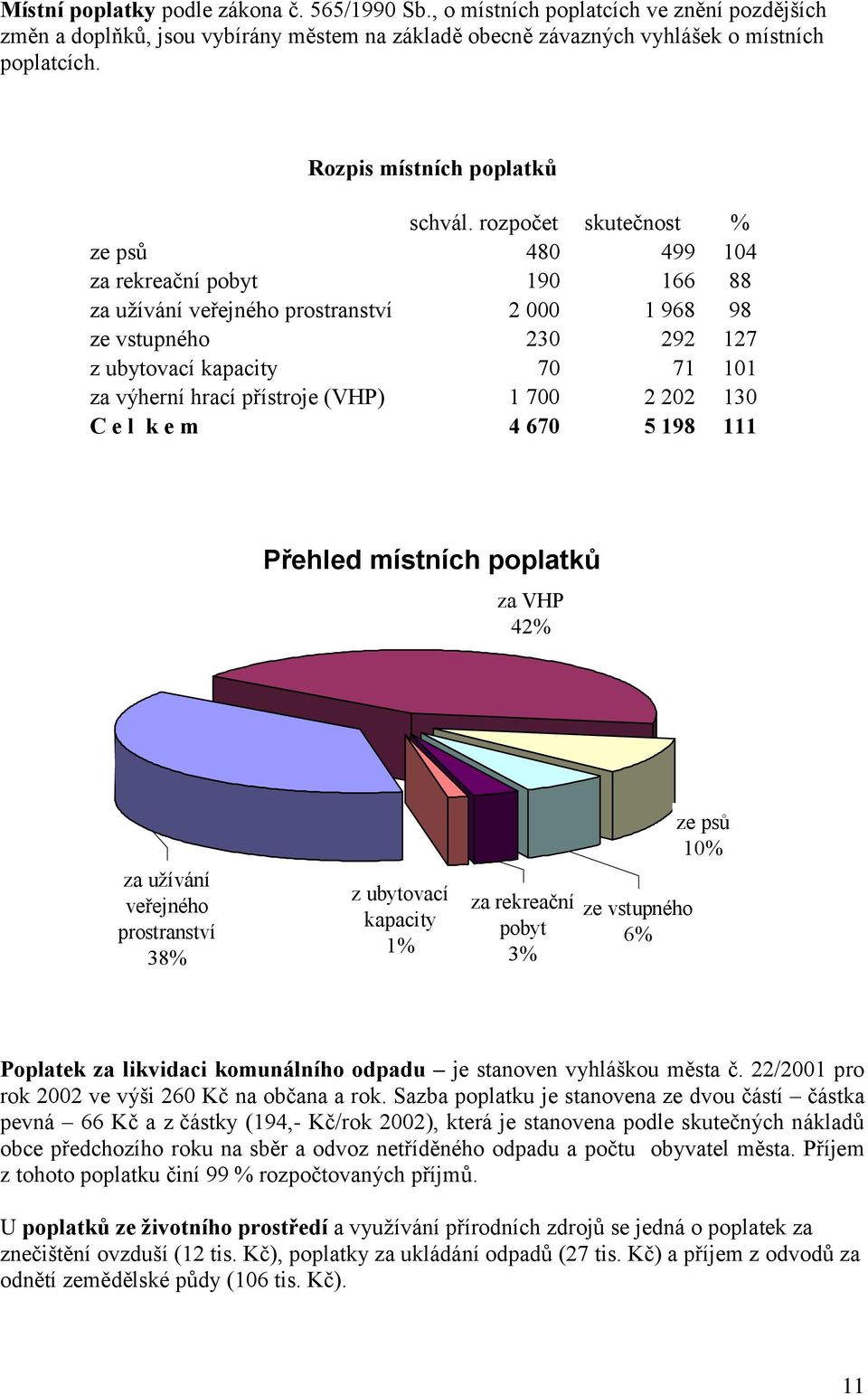 rozpočet skutečnost % ze psů 480 499 104 za rekreační pobyt 190 166 88 za užívání veřejného prostranství 2 000 1 968 98 ze vstupného 230 292 127 z ubytovací kapacity 70 71 101 za výherní hrací