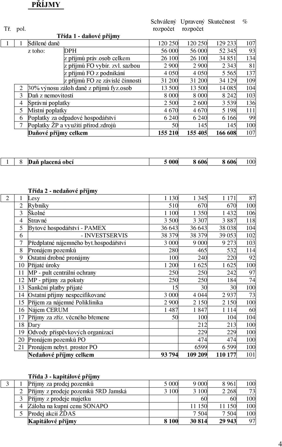 sazbou 2 900 2 900 2 343 81 z příjmů FO z podnikání 4 050 4 050 5 565 137 z příjmů FO ze závislé činnosti 31 200 31 200 34 129 109 2 30% výnosu záloh daně z příjmů fyz.