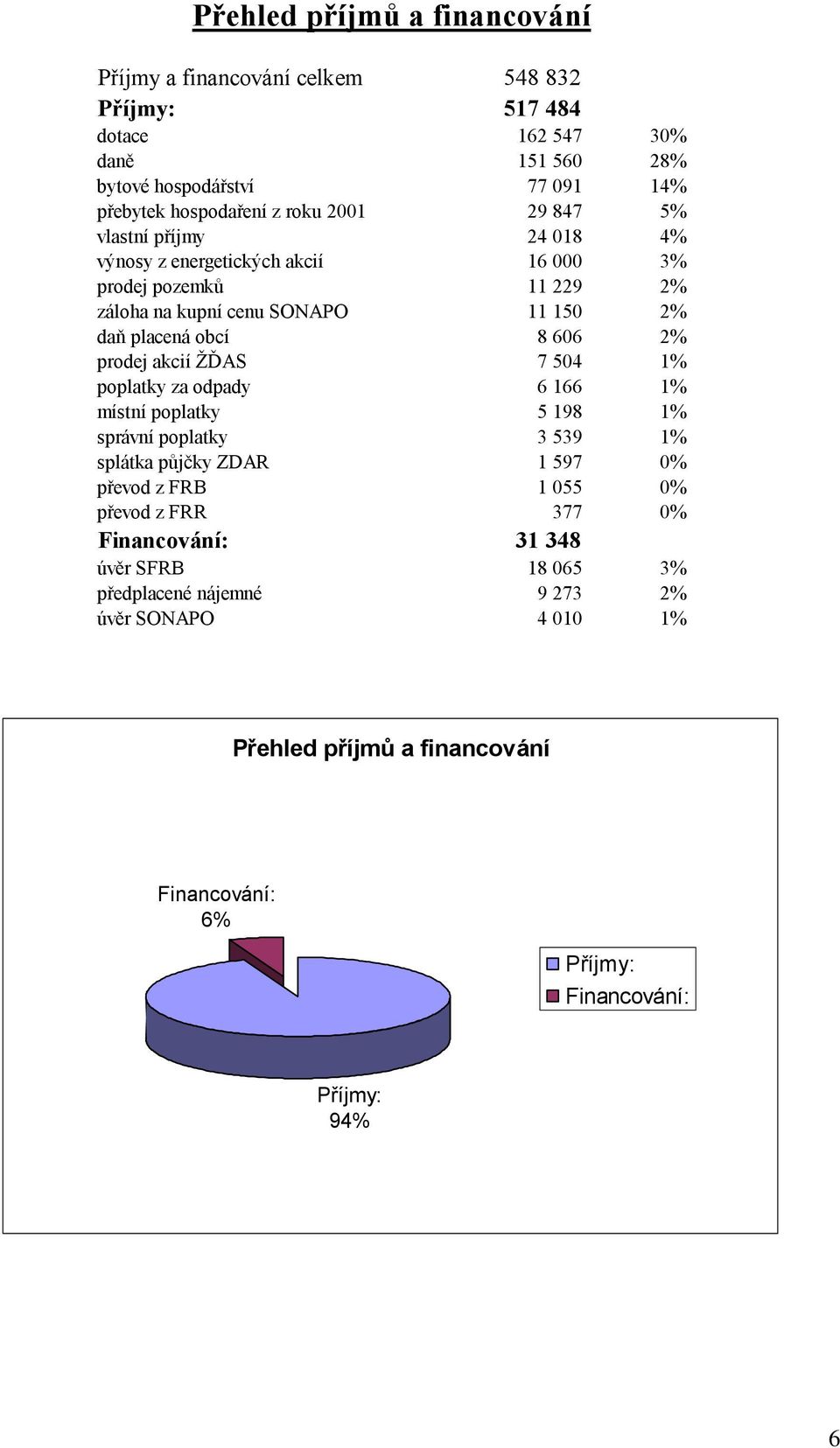 prodej akcií ŽĎAS 7 504 1% poplatky za odpady 6 166 1% místní poplatky 5 198 1% správní poplatky 3 539 1% splátka půjčky ZDAR 1 597 0% převod z FRB 1 055 0% převod z FRR