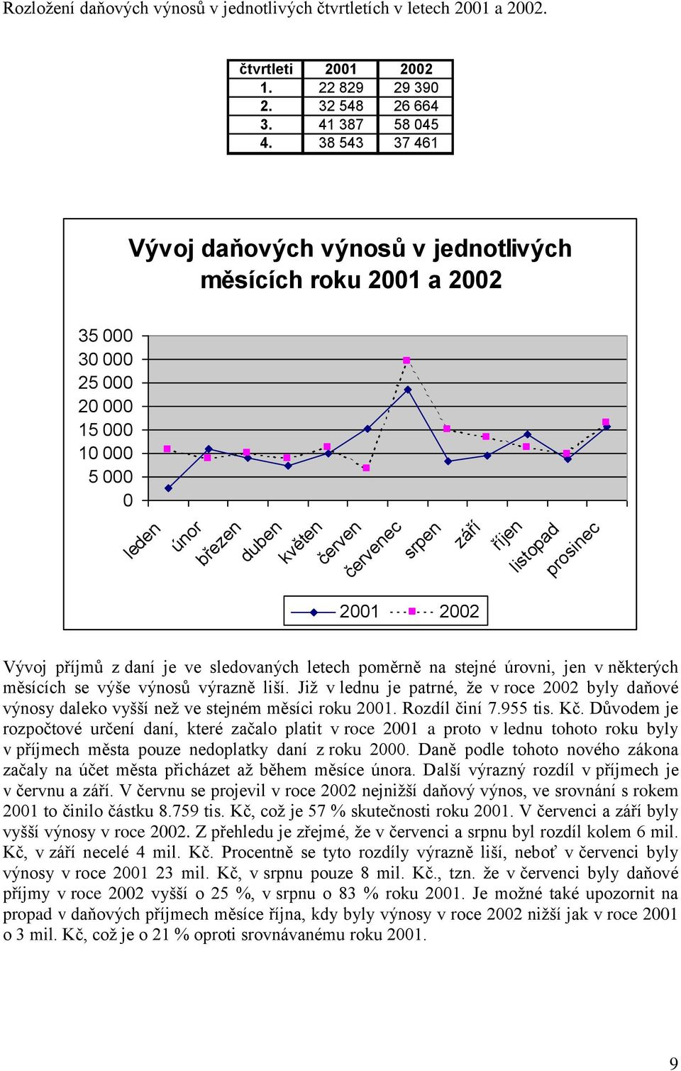 říjen listopad prosinec Vývoj příjmů z daní je ve sledovaných letech poměrně na stejné úrovni, jen v některých měsících se výše výnosů výrazně liší.