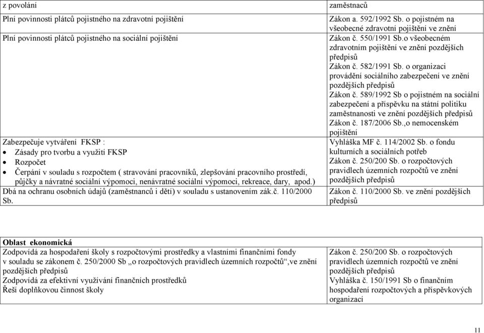 ) Dbá na ochranu osobních údajů (zaměstnanců i dětí) v souladu s ustanovením zák.č. 110/2000 Sb. zaměstnaců Zákon a. 592/1992 Sb. o pojistném na všeobecné zdravotní pojištění ve znění Zákon č.