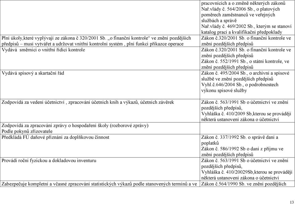 řád Nař.vlády č. 469/2002 Sb., kterým se stanoví katalog prací a kvalifikační předpoklady Zákon č.320/2001 Sb. o finanční kontrole ve znění Zákon č.320/2001 Sb. o finanční kontrole ve znění Zákon č. 552/1991 Sb.