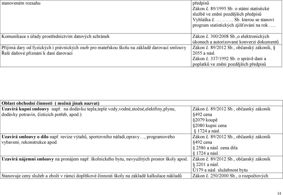 ,o elektronických úkonech a autorizované konverzi dokumentů Zákon č. 89/2012 Sb., občanský zákoník, 2055 a násl. Zákon č. 337/1992 Sb.