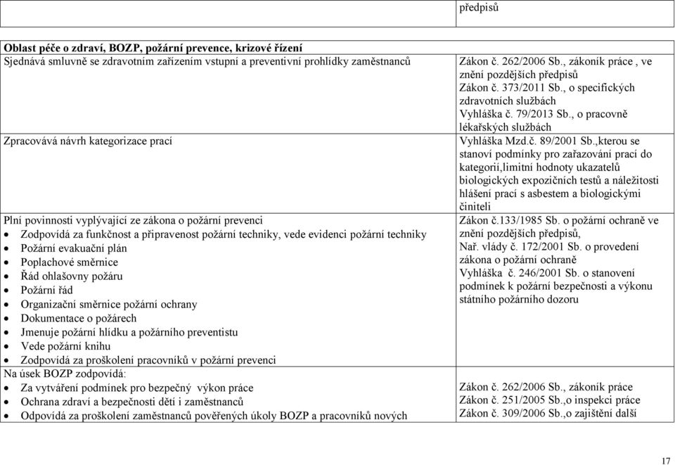 požáru Požární řád Organizační směrnice požární ochrany Dokumentace o požárech Jmenuje požární hlídku a požárního preventistu Vede požární knihu Zodpovídá za proškolení pracovníků v požární prevenci