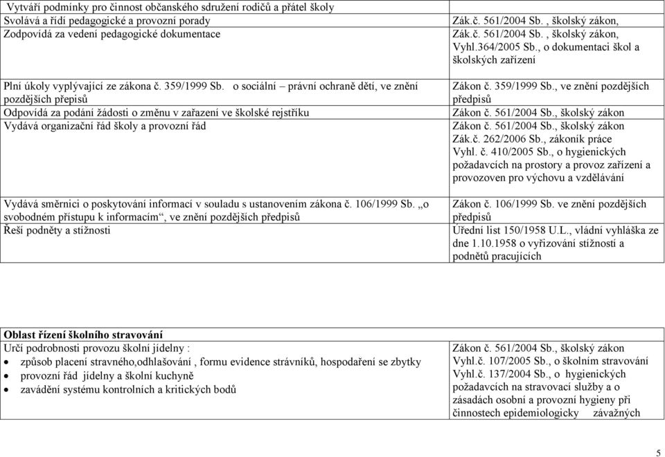 o sociální právní ochraně dětí, ve znění pozdějších přepisů Odpovídá za podání žádosti o změnu v zařazení ve školské rejstříku Vydává organizační řád školy a provozní řád Vydává směrnici o