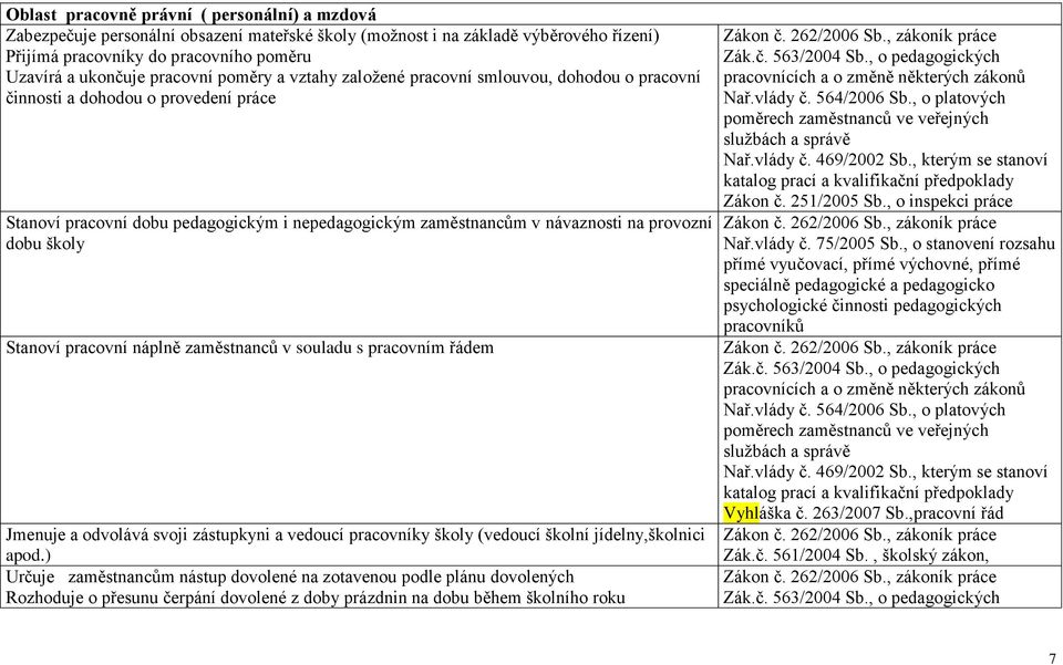 dobu školy Stanoví pracovní náplně zaměstnanců v souladu s pracovním řádem Jmenuje a odvolává svoji zástupkyni a vedoucí pracovníky školy (vedoucí školní jídelny,školnici apod.