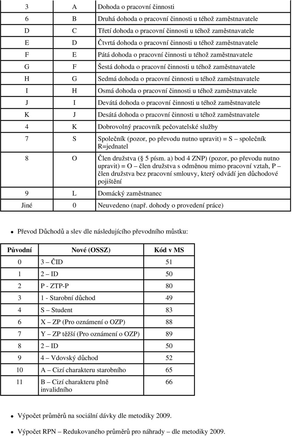 Osmá dohoda o pracovní činnosti u téhož zaměstnavatele J I Devátá dohoda o pracovní činnosti u téhož zaměstnavatele K J Desátá dohoda o pracovní činnosti u téhož zaměstnavatele 4 K Dobrovolný