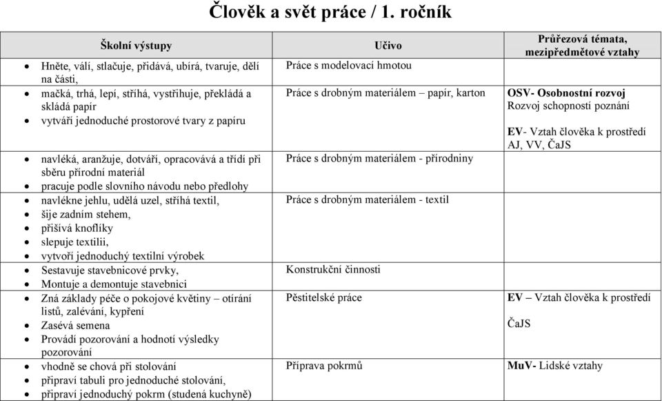 dotváří, opracovává a třídí při sběru přírodní materiál pracuje podle slovního návodu nebo předlohy navlékne jehlu, udělá uzel, stříhá textil, šije zadním stehem, přišívá knoflíky slepuje textilii,