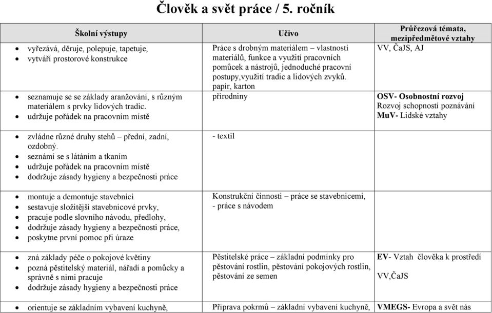papír, karton přírodniny VV, ČaJS, AJ OSV- Osobnostní rozvoj Rozvoj schopností poznávání MuV- Lidské vztahy zvládne různé druhy stehů přední, zadní, ozdobný.