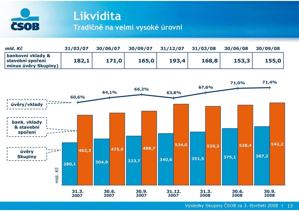 165,0 193,4 168,8 153,3 155,0 úvěry/vklady 700,0 650,0 600,0 550,0 500,0 60,6% 64,1% 66,2% 63,8% 67,6% 71,0% 71,4% bank.