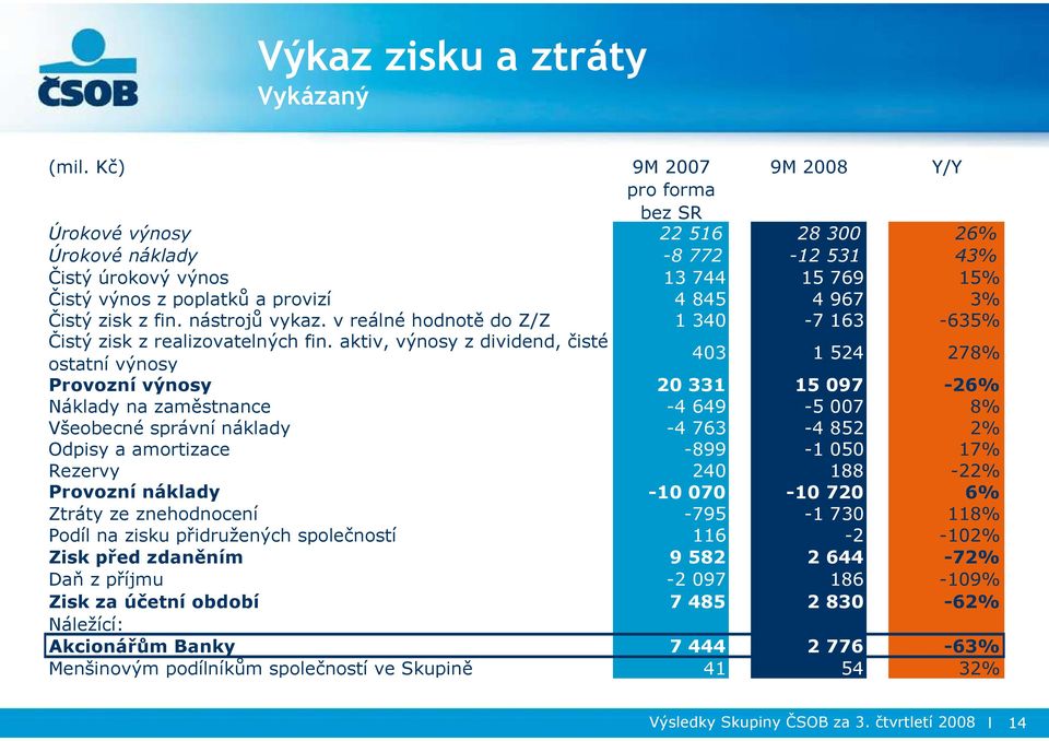 zisk z fin. nástrojů vykaz. v reálné hodnotě do Z/Z 1 340-7 163-635% Čistý zisk z realizovatelných fin.