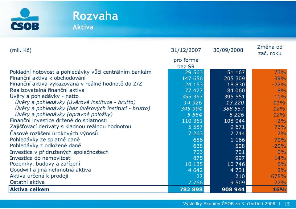 153 18 830-22% Realizovatelná finanční aktiva 77 477 84 060 8% Úvěry a pohledávky - netto 355 367 395 551 11% Úvěry a pohledávky (úvěrové instituce - brutto) 14 926 13 220-11% Úvěry a pohledávky (bez