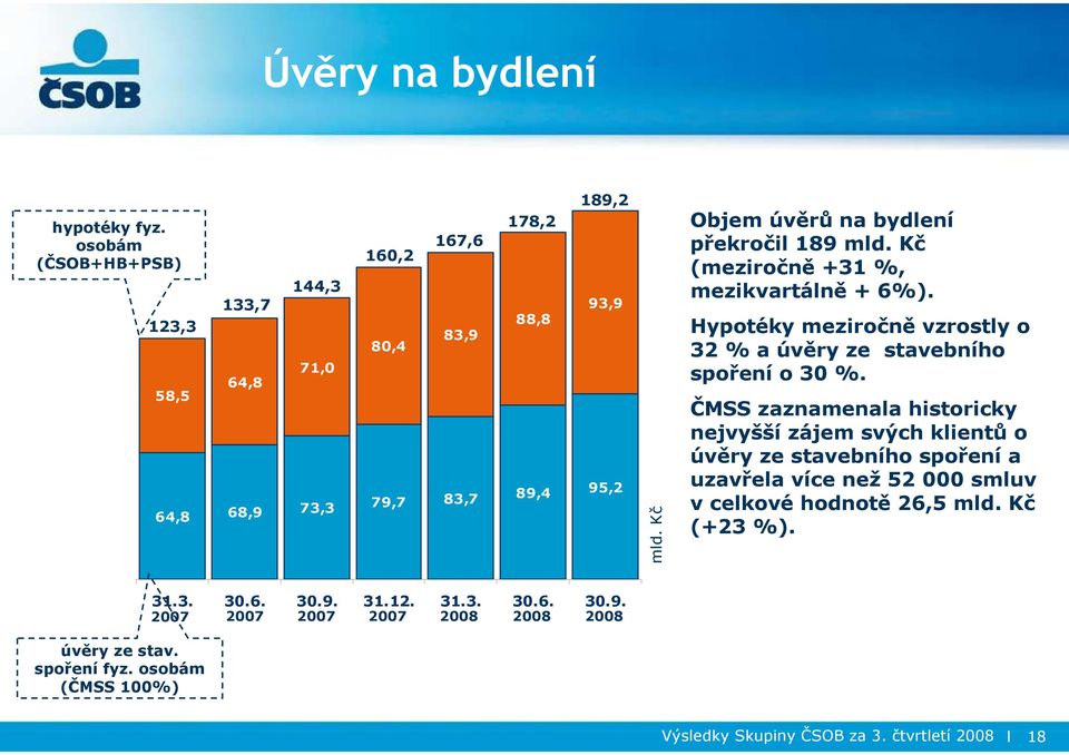 Kč Objem úvěrů na bydlení překročil 189 mld. Kč (meziročně +31 %, mezikvartálně + 6%). Hypotéky meziročně vzrostly o 32 % a úvěry ze stavebního spoření o 30 %.