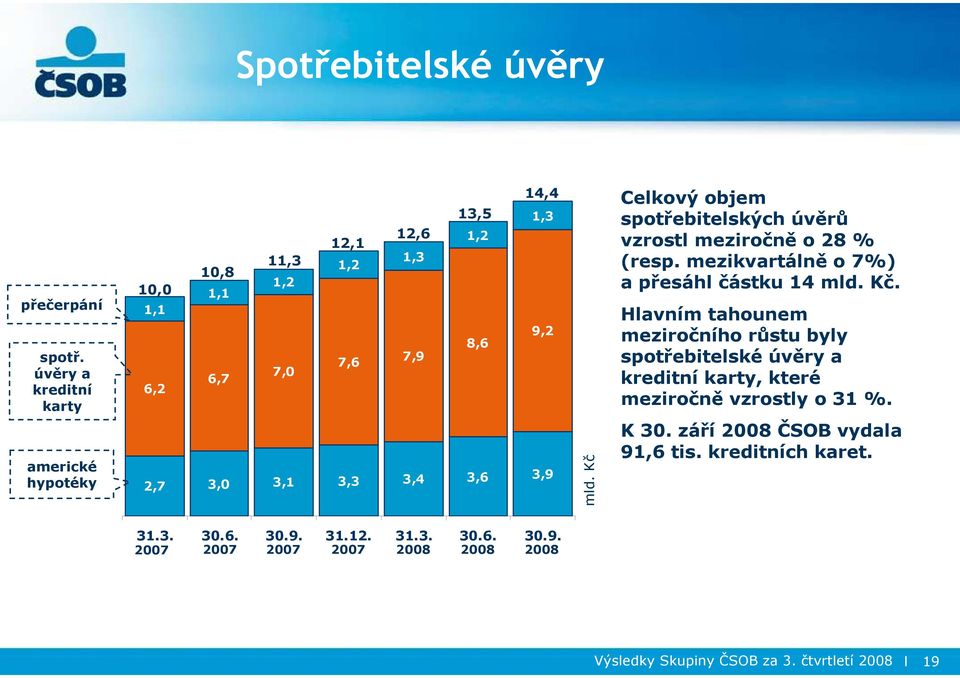 3,6 3,9 mld. Kč Celkový objem spotřebitelských úvěrů vzrostl meziročně o 28 % (resp. mezikvartálně o 7%) a přesáhl částku 14 mld. Kč. Hlavním tahounem meziročního růstu byly spotřebitelské úvěry a kreditní karty, které meziročně vzrostly o 31 %.