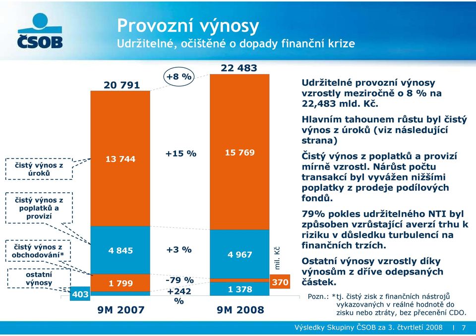 Kč 370 Hlavním tahounem růstu byl čistý výnos z úroků (viz následující strana) Čistý výnos z poplatků a provizí mírně vzrostl.