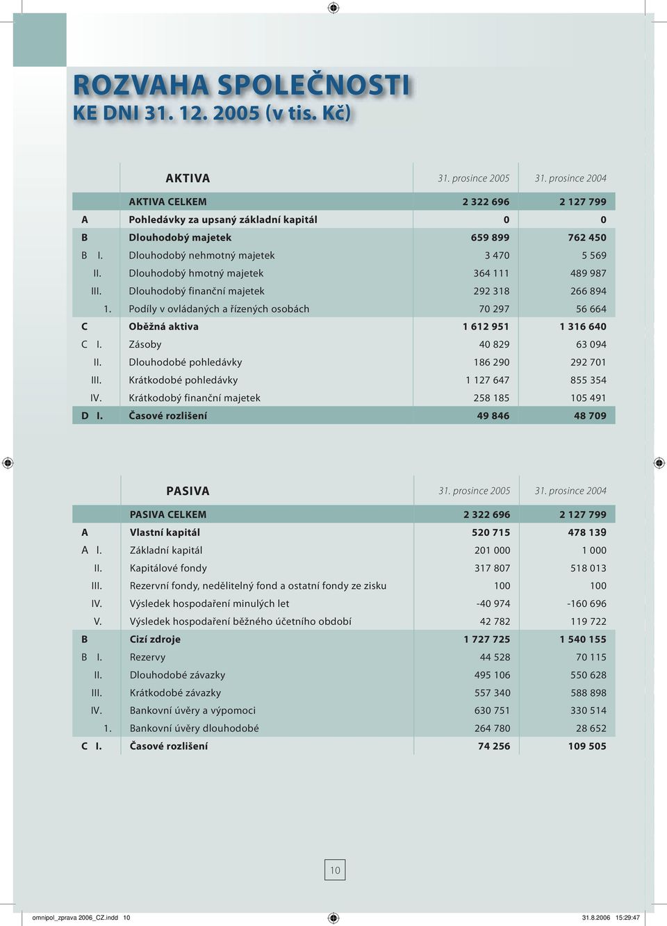 Dlouhodobý hmotný majetek 364 111 489 987 III. Dlouhodobý finanční majetek 292 318 266 894 1. Podíly v ovládaných a řízených osobách 70 297 56 664 C Oběžná aktiva 1 612 951 1 316 640 C I.