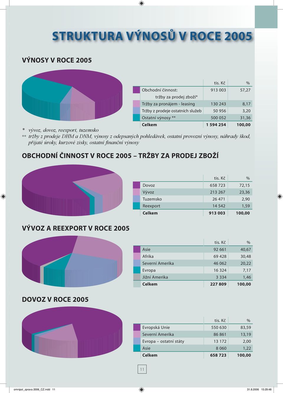 reexport, tuzemsko ** tržby z prodeje DHM a DNM, výnosy z odepsaných pohledávek, ostatní provozní výnosy, náhrady škod, přijaté úroky, kurzové zisky, ostatní finanční výnosy OBCHODNÍ ČINNOST V ROCE