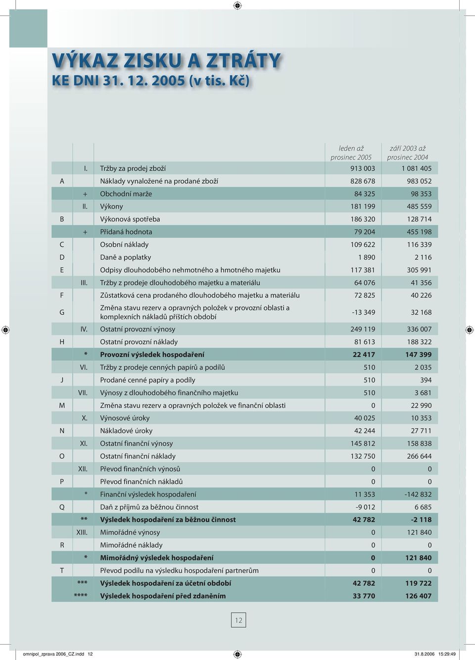 Výkony 181 199 485 559 B Výkonová spotřeba 186 320 128 714 + Přidaná hodnota 79 204 455 198 C Osobní náklady 109 622 116 339 D Daně a poplatky 1 890 2 116 E Odpisy dlouhodobého nehmotného a hmotného