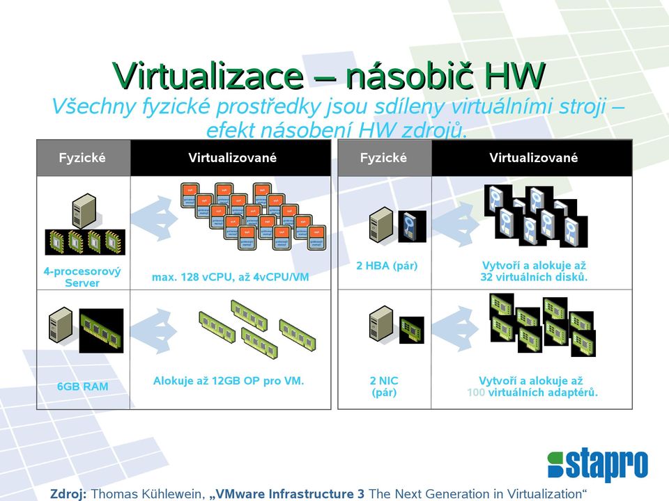 Fyzické Virtualizované 2 HBA (pár) Vytvoří a alokuje až 32 virtuálních disků.