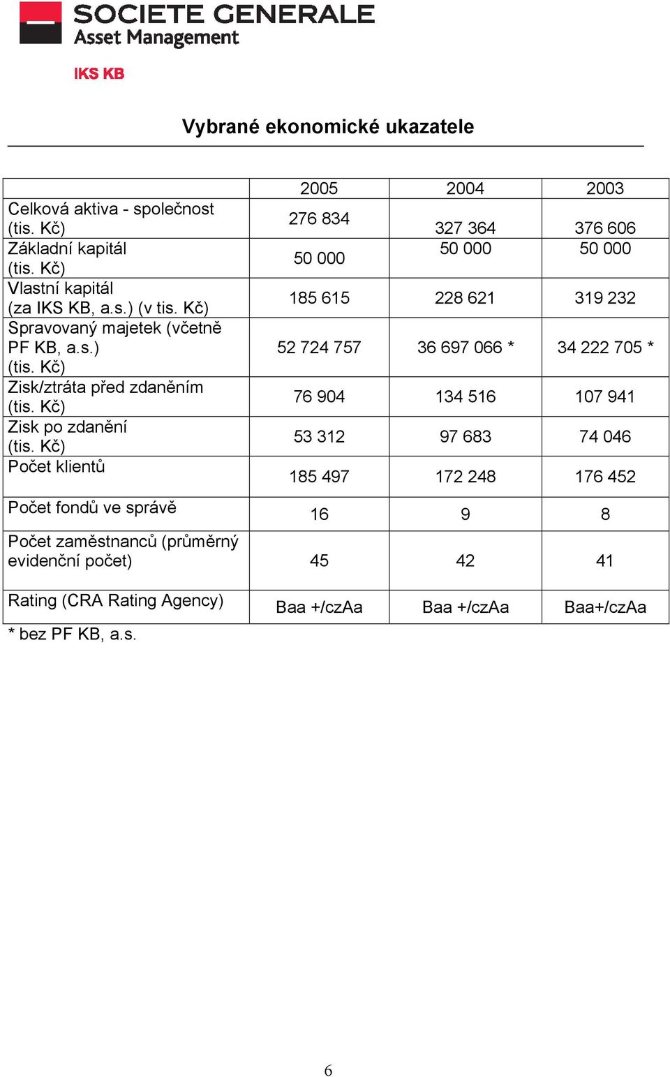 Kč) Počet klientů Počet fondů ve správě 2005 2004 2003 276 834 50 000 327 364 376 606 50 000 50 000 185 615 228 621 319 232 52 724 757 36 697 066 * 34