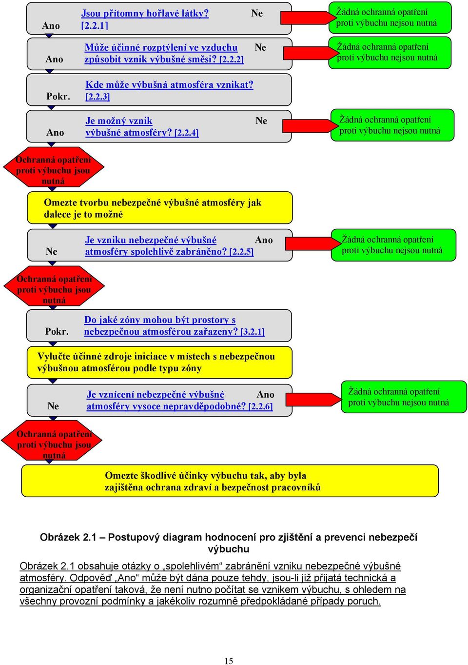 2.3] Je možný vznik Ano výbušné atmosféry? [2.2.4] Ne Žádná ochranná opatření proti výbuchu nejsou nutná Ochranná opatření proti výbuchu jsou nutná Omezte tvorbu nebezpečné výbušné atmosféry jak