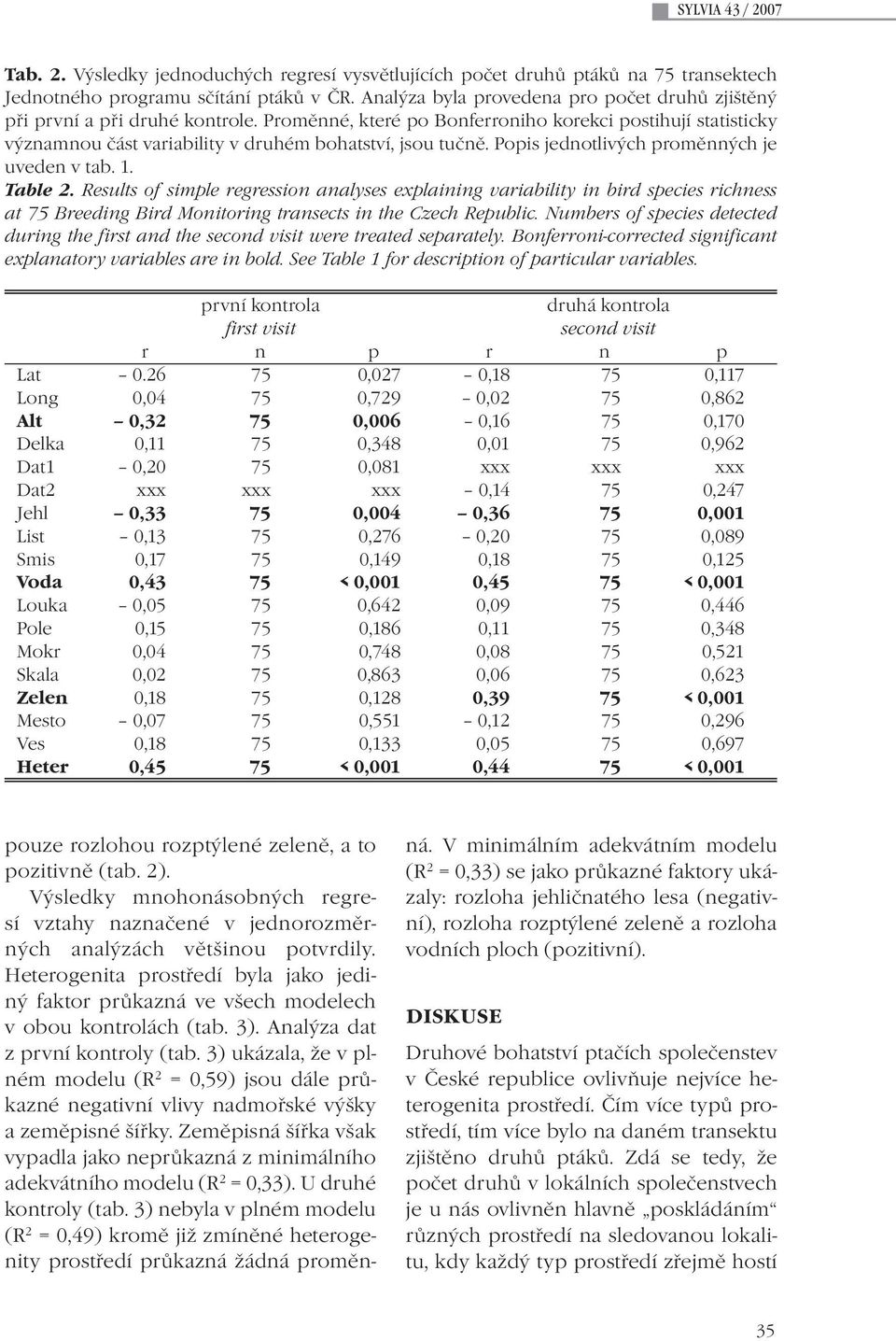 Popis jednotlivých proměnných je uveden v tab. 1. Table 2.