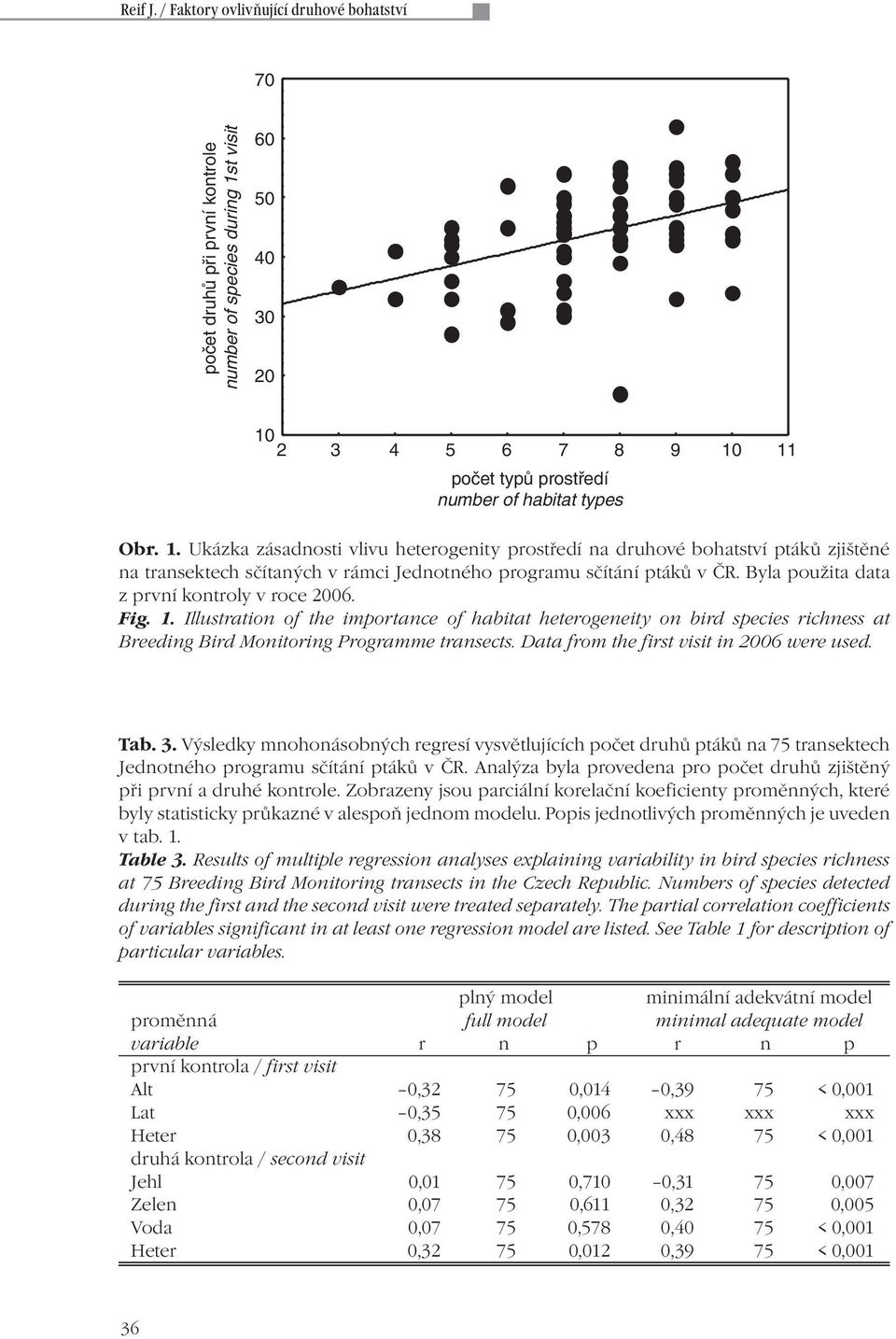 Byla použita data z první kontroly v roce 2006. Fig. 1. Illustration of the importance of habitat heterogeneity on bird species richness at Breeding Bird Monitoring Programme transects.